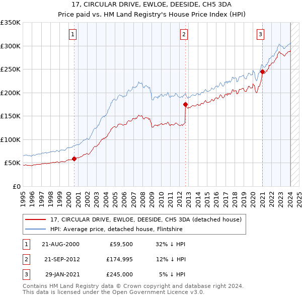 17, CIRCULAR DRIVE, EWLOE, DEESIDE, CH5 3DA: Price paid vs HM Land Registry's House Price Index