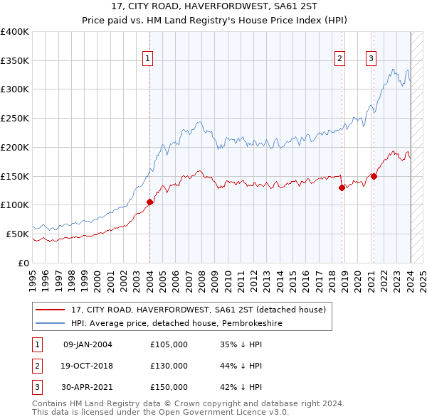 17, CITY ROAD, HAVERFORDWEST, SA61 2ST: Price paid vs HM Land Registry's House Price Index