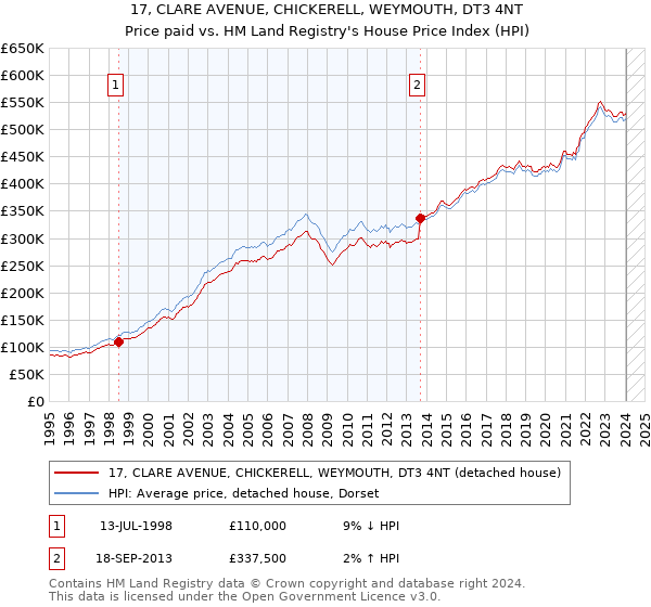 17, CLARE AVENUE, CHICKERELL, WEYMOUTH, DT3 4NT: Price paid vs HM Land Registry's House Price Index