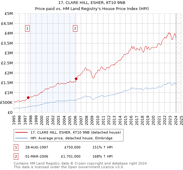 17, CLARE HILL, ESHER, KT10 9NB: Price paid vs HM Land Registry's House Price Index