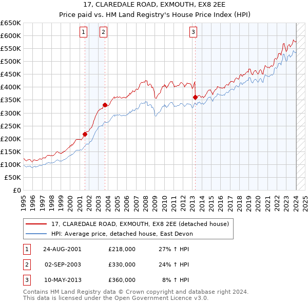 17, CLAREDALE ROAD, EXMOUTH, EX8 2EE: Price paid vs HM Land Registry's House Price Index