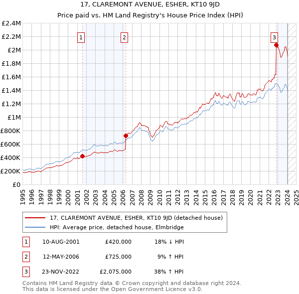 17, CLAREMONT AVENUE, ESHER, KT10 9JD: Price paid vs HM Land Registry's House Price Index