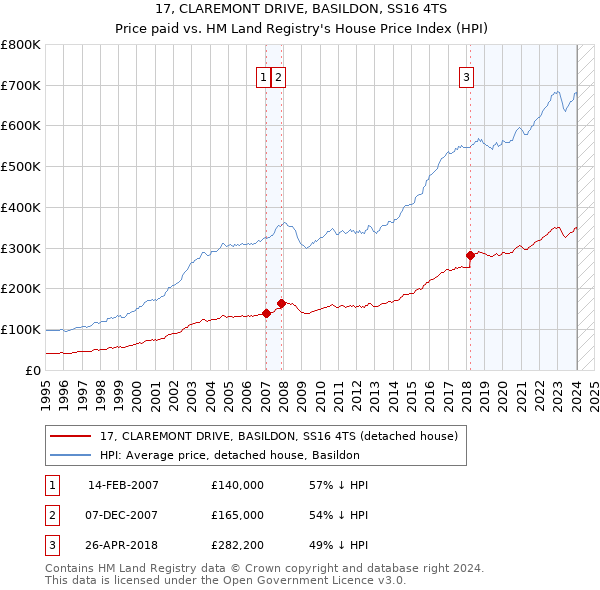 17, CLAREMONT DRIVE, BASILDON, SS16 4TS: Price paid vs HM Land Registry's House Price Index