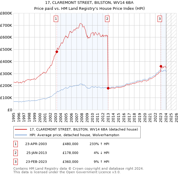 17, CLAREMONT STREET, BILSTON, WV14 6BA: Price paid vs HM Land Registry's House Price Index