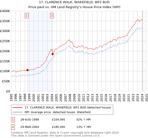17, CLARENCE WALK, WAKEFIELD, WF2 8UD: Price paid vs HM Land Registry's House Price Index