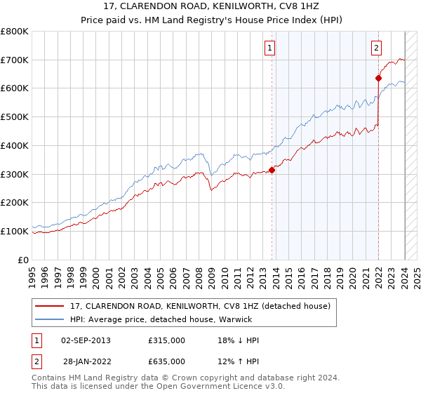 17, CLARENDON ROAD, KENILWORTH, CV8 1HZ: Price paid vs HM Land Registry's House Price Index