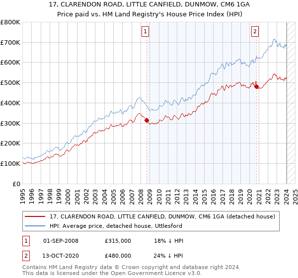 17, CLARENDON ROAD, LITTLE CANFIELD, DUNMOW, CM6 1GA: Price paid vs HM Land Registry's House Price Index