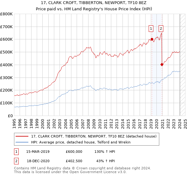 17, CLARK CROFT, TIBBERTON, NEWPORT, TF10 8EZ: Price paid vs HM Land Registry's House Price Index