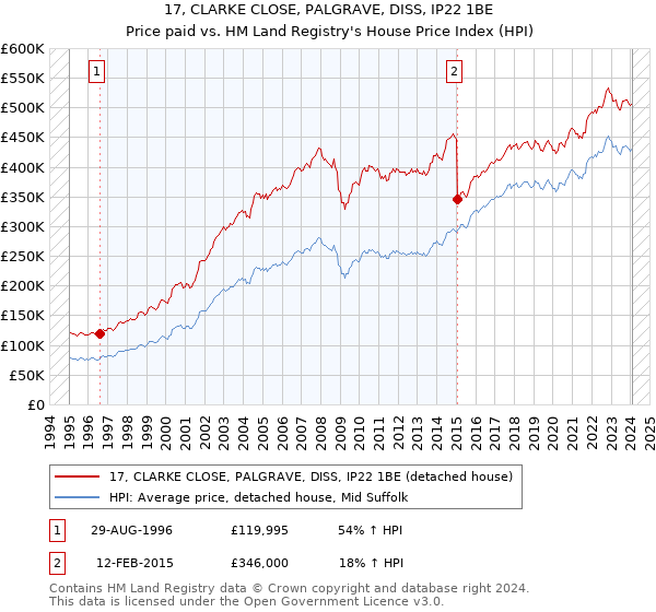17, CLARKE CLOSE, PALGRAVE, DISS, IP22 1BE: Price paid vs HM Land Registry's House Price Index