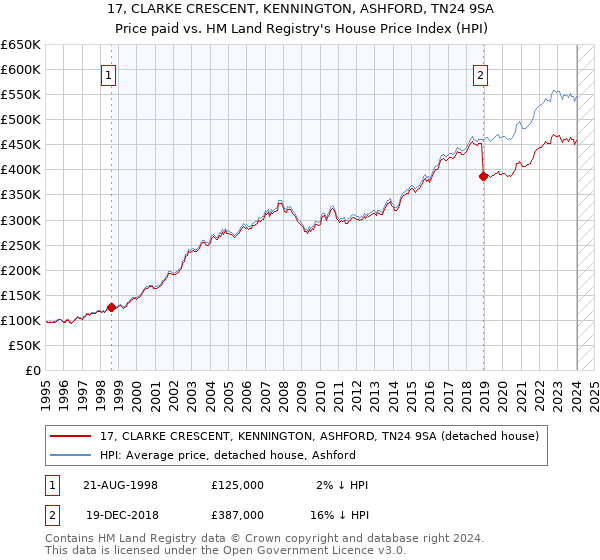 17, CLARKE CRESCENT, KENNINGTON, ASHFORD, TN24 9SA: Price paid vs HM Land Registry's House Price Index