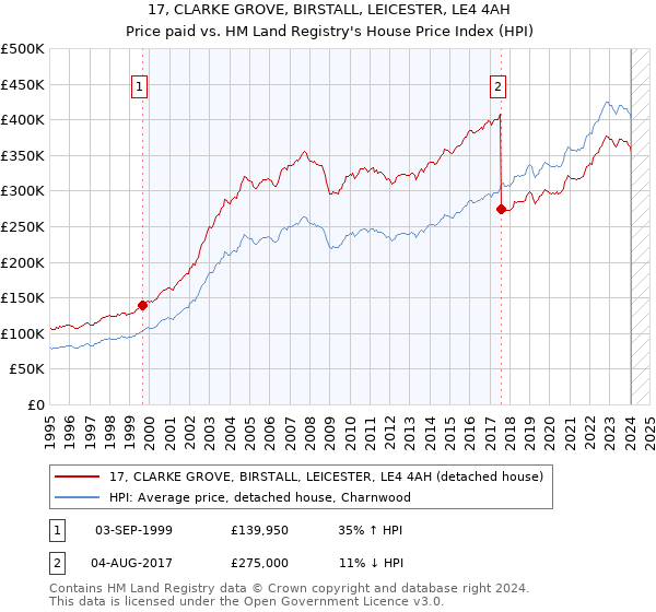 17, CLARKE GROVE, BIRSTALL, LEICESTER, LE4 4AH: Price paid vs HM Land Registry's House Price Index