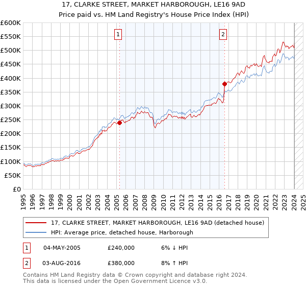 17, CLARKE STREET, MARKET HARBOROUGH, LE16 9AD: Price paid vs HM Land Registry's House Price Index