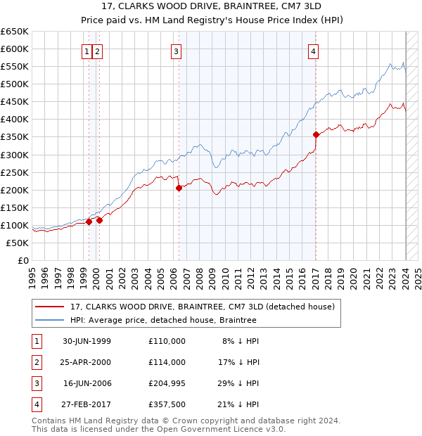 17, CLARKS WOOD DRIVE, BRAINTREE, CM7 3LD: Price paid vs HM Land Registry's House Price Index