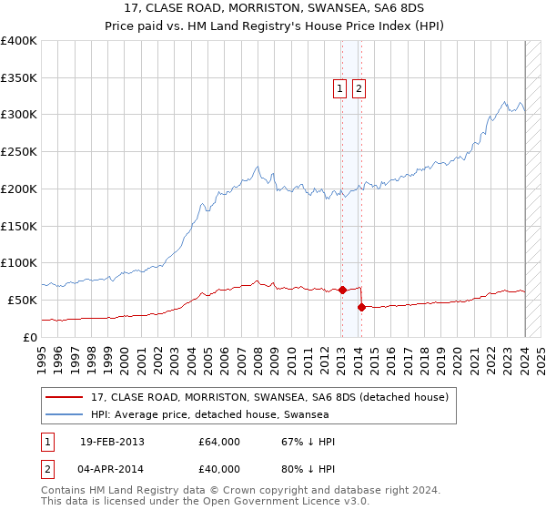 17, CLASE ROAD, MORRISTON, SWANSEA, SA6 8DS: Price paid vs HM Land Registry's House Price Index