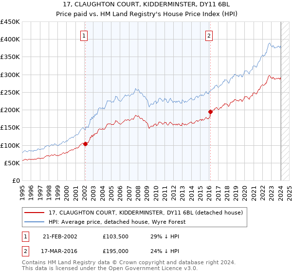 17, CLAUGHTON COURT, KIDDERMINSTER, DY11 6BL: Price paid vs HM Land Registry's House Price Index