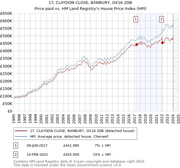 17, CLAYDON CLOSE, BANBURY, OX16 2DB: Price paid vs HM Land Registry's House Price Index