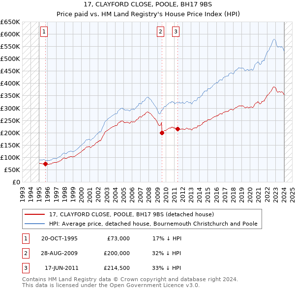 17, CLAYFORD CLOSE, POOLE, BH17 9BS: Price paid vs HM Land Registry's House Price Index