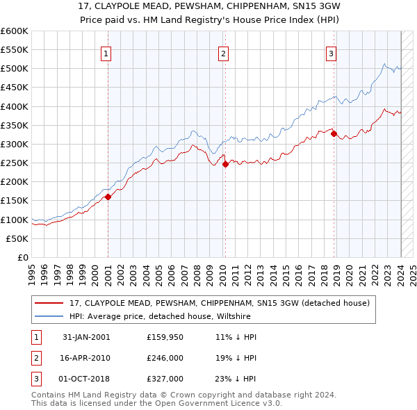 17, CLAYPOLE MEAD, PEWSHAM, CHIPPENHAM, SN15 3GW: Price paid vs HM Land Registry's House Price Index