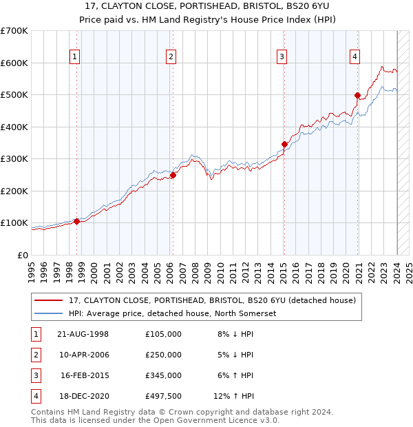 17, CLAYTON CLOSE, PORTISHEAD, BRISTOL, BS20 6YU: Price paid vs HM Land Registry's House Price Index