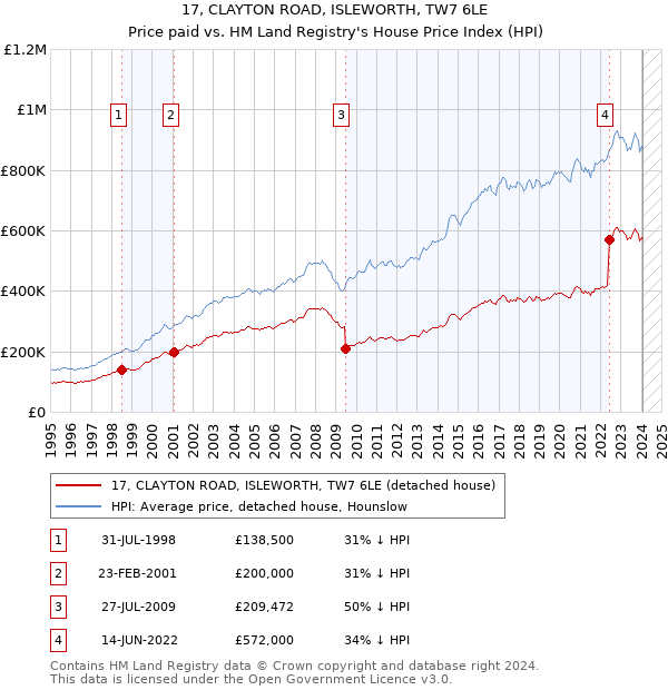 17, CLAYTON ROAD, ISLEWORTH, TW7 6LE: Price paid vs HM Land Registry's House Price Index