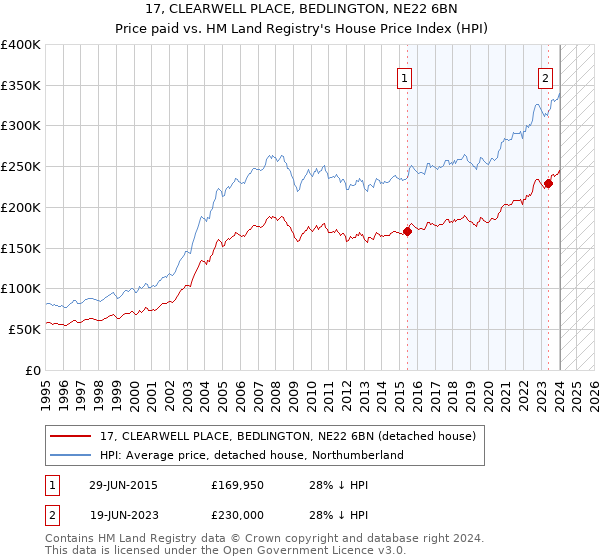 17, CLEARWELL PLACE, BEDLINGTON, NE22 6BN: Price paid vs HM Land Registry's House Price Index