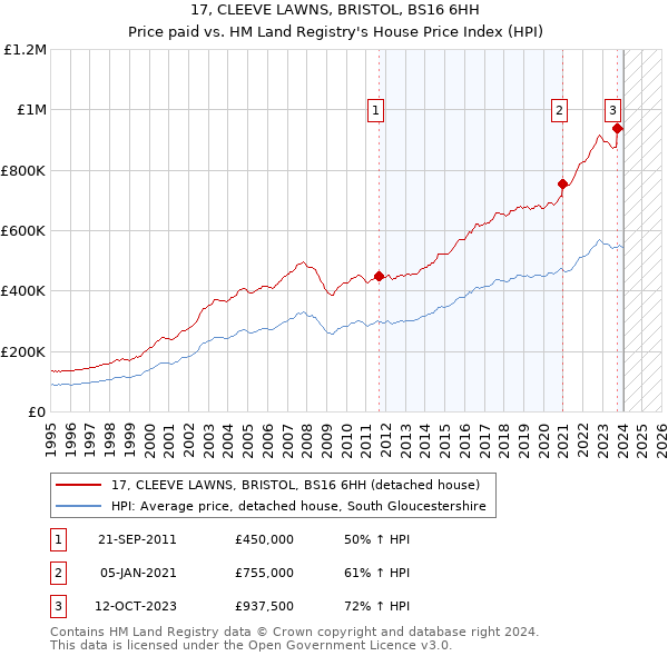 17, CLEEVE LAWNS, BRISTOL, BS16 6HH: Price paid vs HM Land Registry's House Price Index
