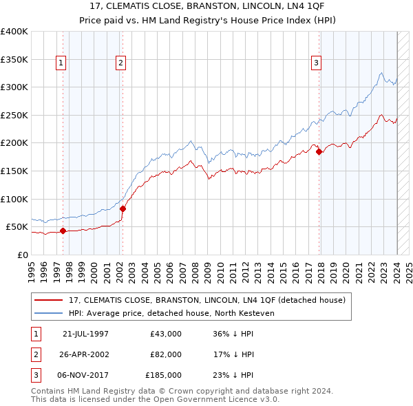 17, CLEMATIS CLOSE, BRANSTON, LINCOLN, LN4 1QF: Price paid vs HM Land Registry's House Price Index