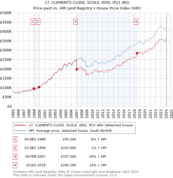 17, CLEMENTS CLOSE, SCOLE, DISS, IP21 4EG: Price paid vs HM Land Registry's House Price Index