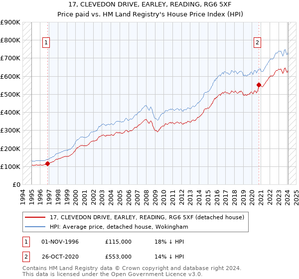 17, CLEVEDON DRIVE, EARLEY, READING, RG6 5XF: Price paid vs HM Land Registry's House Price Index