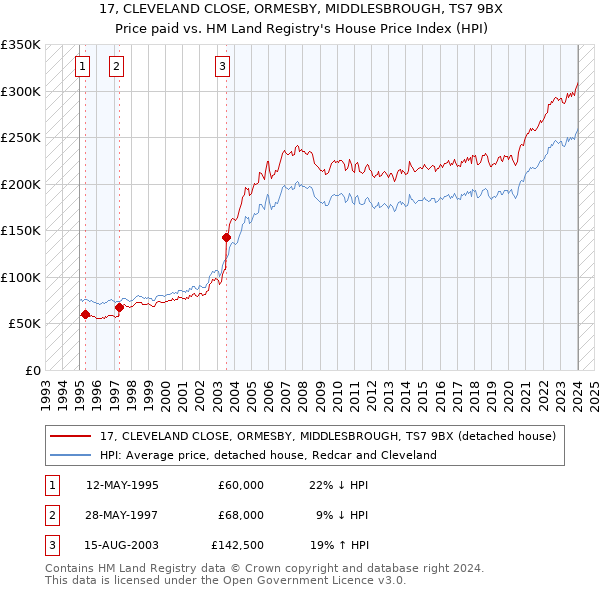 17, CLEVELAND CLOSE, ORMESBY, MIDDLESBROUGH, TS7 9BX: Price paid vs HM Land Registry's House Price Index