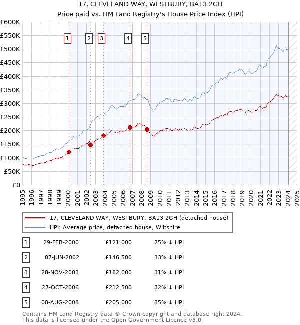 17, CLEVELAND WAY, WESTBURY, BA13 2GH: Price paid vs HM Land Registry's House Price Index
