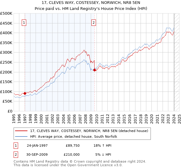 17, CLEVES WAY, COSTESSEY, NORWICH, NR8 5EN: Price paid vs HM Land Registry's House Price Index