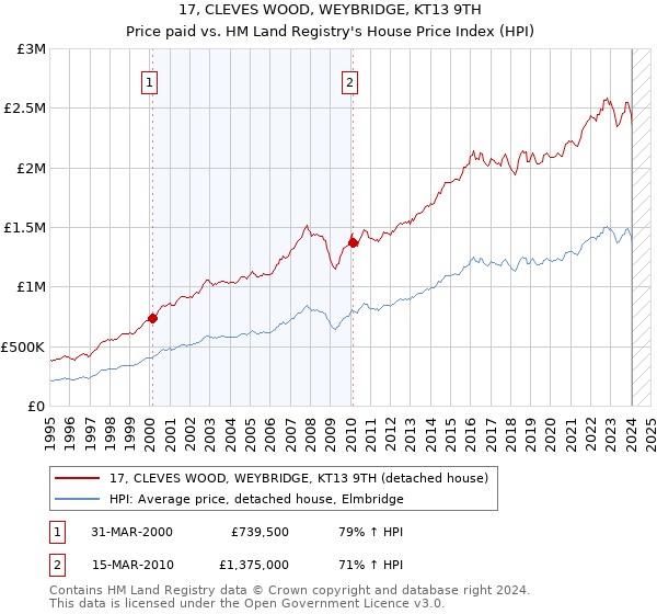 17, CLEVES WOOD, WEYBRIDGE, KT13 9TH: Price paid vs HM Land Registry's House Price Index