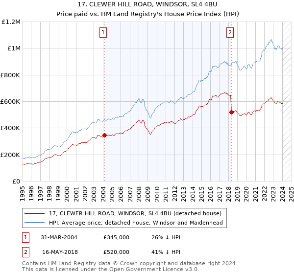17, CLEWER HILL ROAD, WINDSOR, SL4 4BU: Price paid vs HM Land Registry's House Price Index