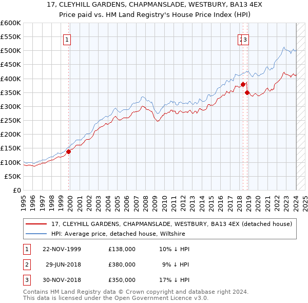17, CLEYHILL GARDENS, CHAPMANSLADE, WESTBURY, BA13 4EX: Price paid vs HM Land Registry's House Price Index