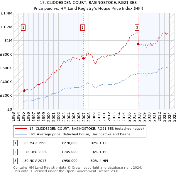 17, CLIDDESDEN COURT, BASINGSTOKE, RG21 3ES: Price paid vs HM Land Registry's House Price Index