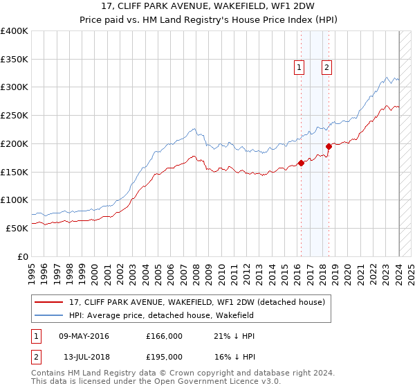 17, CLIFF PARK AVENUE, WAKEFIELD, WF1 2DW: Price paid vs HM Land Registry's House Price Index