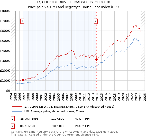 17, CLIFFSIDE DRIVE, BROADSTAIRS, CT10 1RX: Price paid vs HM Land Registry's House Price Index
