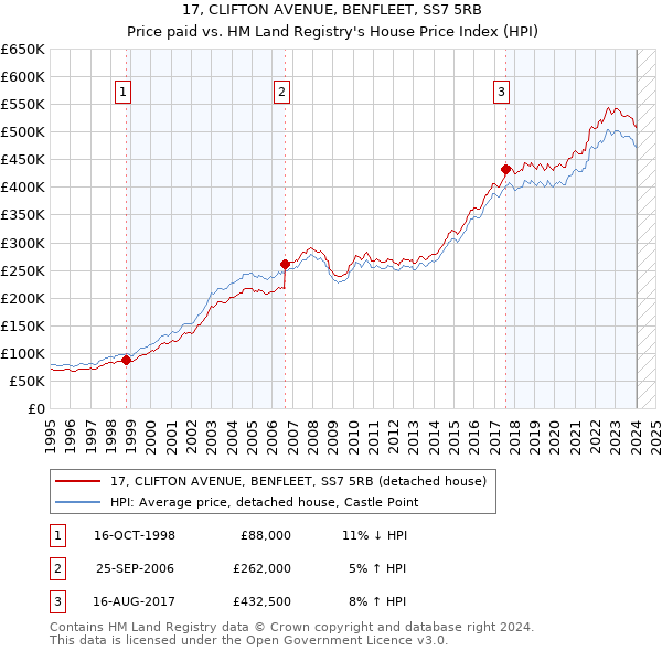 17, CLIFTON AVENUE, BENFLEET, SS7 5RB: Price paid vs HM Land Registry's House Price Index