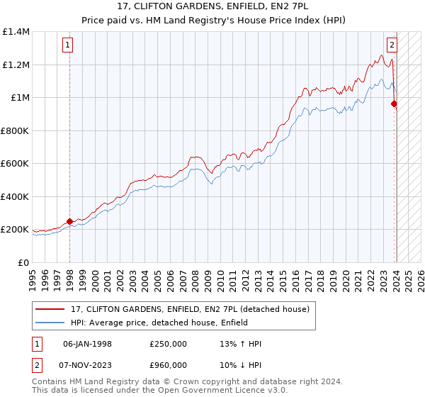 17, CLIFTON GARDENS, ENFIELD, EN2 7PL: Price paid vs HM Land Registry's House Price Index