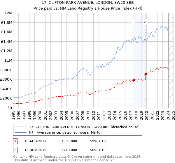 17, CLIFTON PARK AVENUE, LONDON, SW20 8BB: Price paid vs HM Land Registry's House Price Index