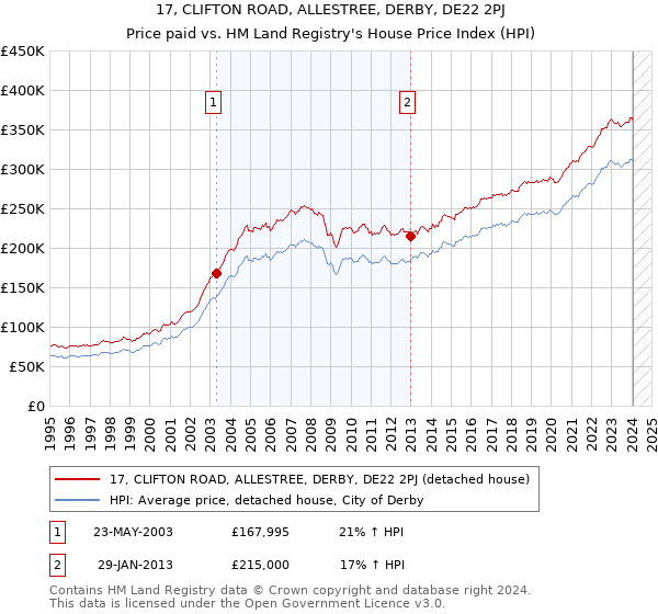 17, CLIFTON ROAD, ALLESTREE, DERBY, DE22 2PJ: Price paid vs HM Land Registry's House Price Index