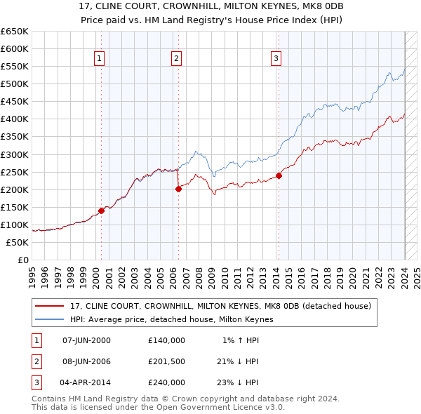 17, CLINE COURT, CROWNHILL, MILTON KEYNES, MK8 0DB: Price paid vs HM Land Registry's House Price Index