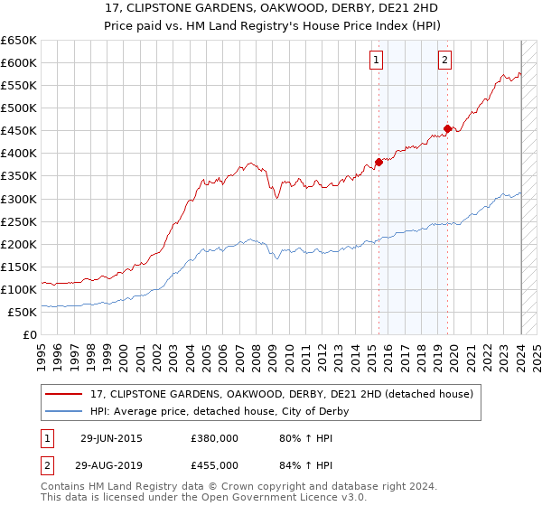 17, CLIPSTONE GARDENS, OAKWOOD, DERBY, DE21 2HD: Price paid vs HM Land Registry's House Price Index