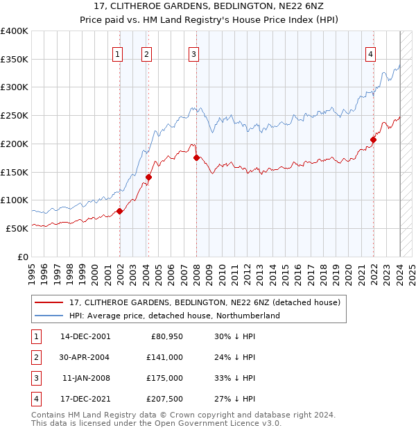 17, CLITHEROE GARDENS, BEDLINGTON, NE22 6NZ: Price paid vs HM Land Registry's House Price Index