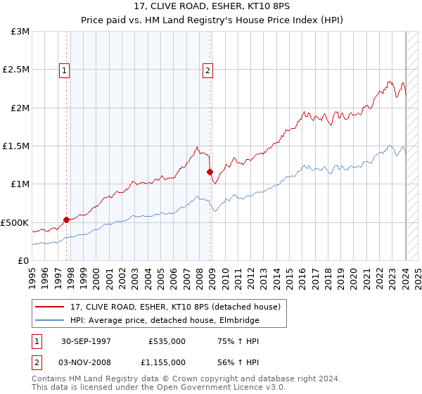 17, CLIVE ROAD, ESHER, KT10 8PS: Price paid vs HM Land Registry's House Price Index