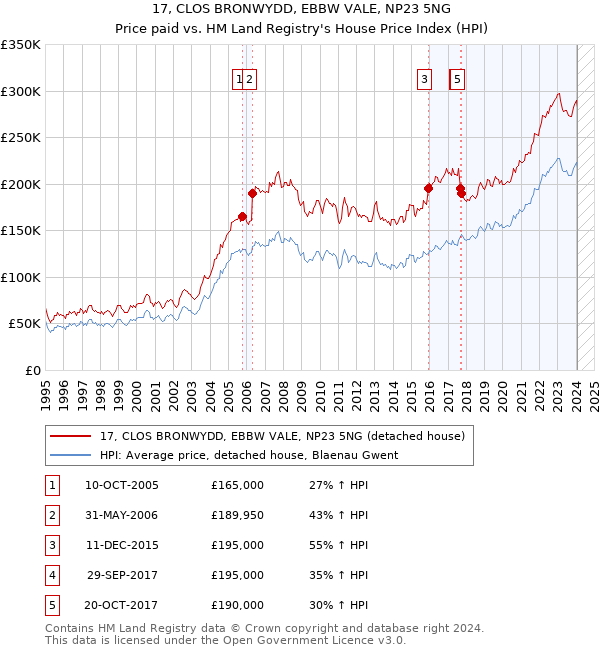 17, CLOS BRONWYDD, EBBW VALE, NP23 5NG: Price paid vs HM Land Registry's House Price Index