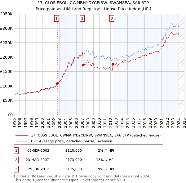 17, CLOS EBOL, CWMRHYDYCEIRW, SWANSEA, SA6 6TP: Price paid vs HM Land Registry's House Price Index