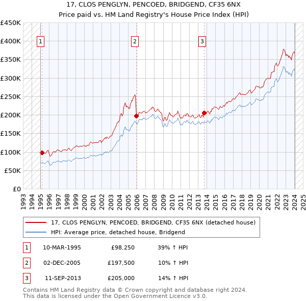 17, CLOS PENGLYN, PENCOED, BRIDGEND, CF35 6NX: Price paid vs HM Land Registry's House Price Index