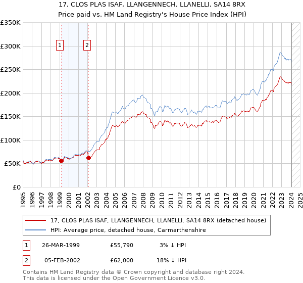17, CLOS PLAS ISAF, LLANGENNECH, LLANELLI, SA14 8RX: Price paid vs HM Land Registry's House Price Index